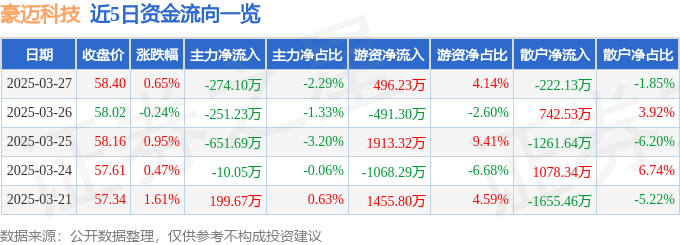 股票行情快報(bào)：豪邁科技（002595）3月27日主力資金凈賣出274.10萬元