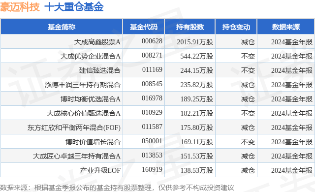 4月7日豪邁科技跌8.97%，大成高鑫股票A基金重倉(cāng)該股