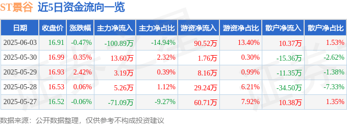 股票行情快報(bào)：ST景谷（600265）6月3日主力資金凈賣(mài)出100.89萬(wàn)元