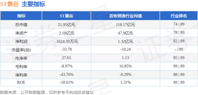 股票行情快報(bào)：ST景谷（600265）6月3日主力資金凈賣(mài)出100.89萬(wàn)元