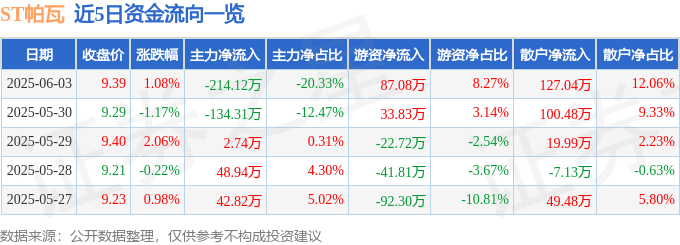 股票行情快報(bào)：ST帕瓦（688184）6月3日主力資金凈賣出214.12萬元