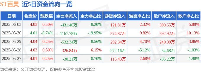 股票行情快報(bào)：ST百靈（002424）6月3日主力資金凈賣出431.46萬(wàn)元