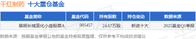 6月5日千紅制藥跌8.77%，景順長城量化小盤股票A基金重倉該股