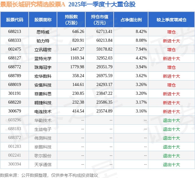 6月5日思特威-W漲6.48%，景順長(zhǎng)城研究精選股票A基金重倉(cāng)該股