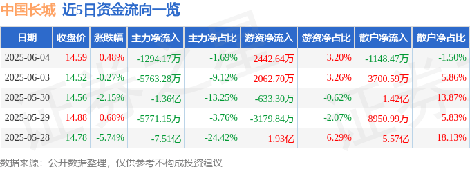 股票行情快報(bào)：中國長城（000066）6月4日主力資金凈賣出1294.17萬元