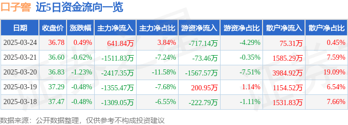 股票行情快報(bào)：口子窖（603589）3月24日主力資金凈買入641.84萬元