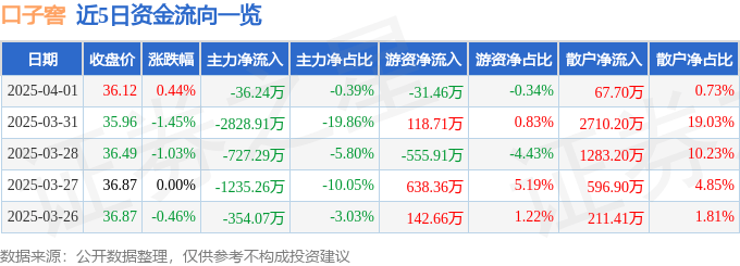 股票行情快報(bào)：口子窖（603589）4月1日主力資金凈賣出36.24萬元