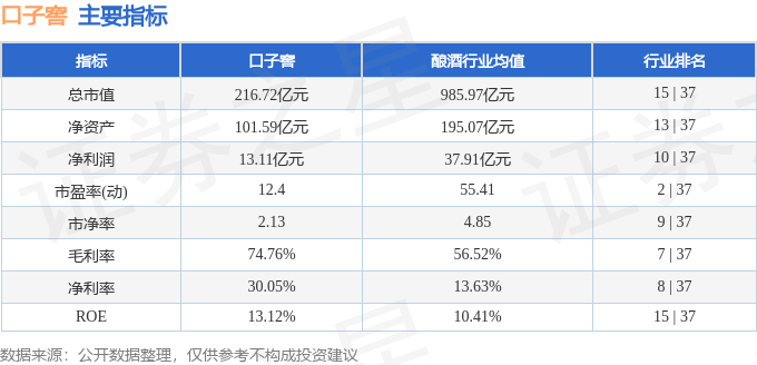股票行情快報(bào)：口子窖（603589）4月1日主力資金凈賣出36.24萬元
