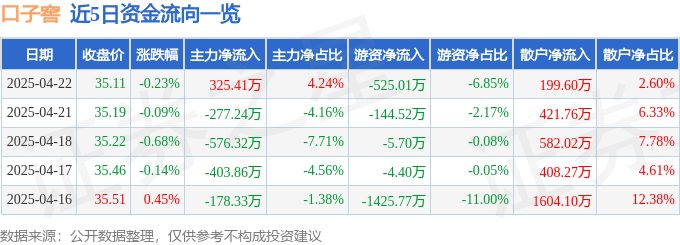 股票行情快報：口子窖（603589）4月22日主力資金凈買入325.41萬元