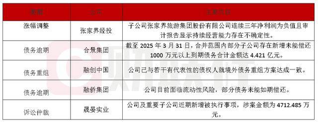 債市公告精選（4月18日）|融創(chuàng)中國已與若干債權(quán)人就境外債務(wù)重組方案達(dá)成一致；張家界經(jīng)投子公司股票被實(shí)施其他風(fēng)險(xiǎn)警示