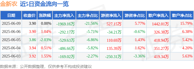 股票行情快報：金新農(nóng)（002548）6月9日主力資金凈賣出1969.16萬元