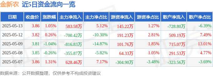 股票行情快報(bào)：金新農(nóng)（002548）5月13日主力資金凈買入583.58萬元