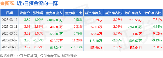 股票行情快報：金新農(nóng)（002548）3月12日主力資金凈賣出1087.85萬元