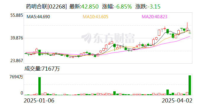 藥明康德：出售藥明合聯(lián)5080萬股股票 成交金額約21.78億港元