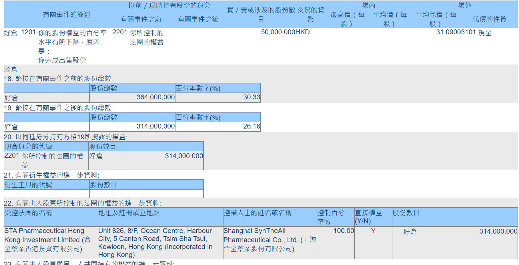 藥明康德減持藥明合聯(lián)5080萬股股票：套現(xiàn)20億 仍持股26%