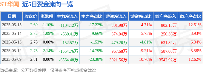 股票行情快報：ST華聞（000793）5月15日主力資金凈賣出1104.12萬元
