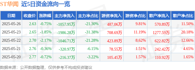 股票行情快報：ST華聞（000793）5月26日主力資金凈賣出1057.95萬元