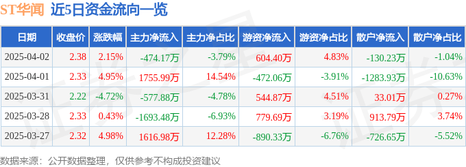 股票行情快報(bào)：ST華聞（000793）4月2日主力資金凈賣出474.17萬元