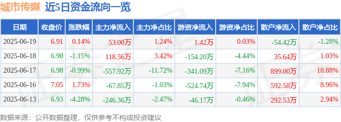股票行情快報(bào)：城市傳媒（600229）6月19日主力資金凈買入53.00萬元