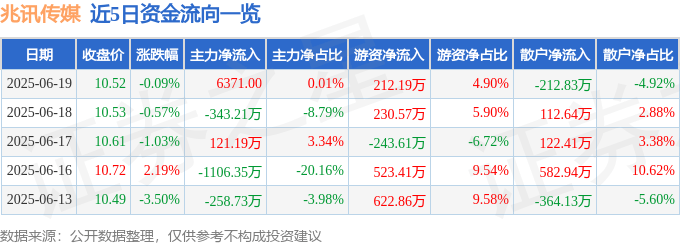 股票行情快報：兆訊傳媒（301102）6月19日主力資金凈買入6371.00元