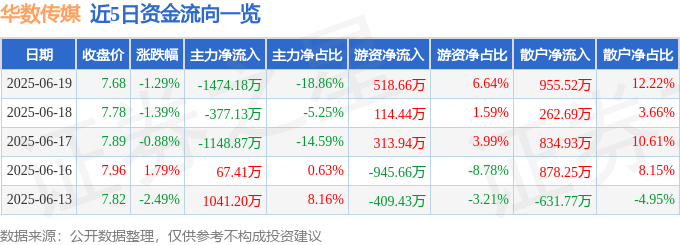 股票行情快報(bào)：華數(shù)傳媒（000156）6月19日主力資金凈賣出1474.18萬元