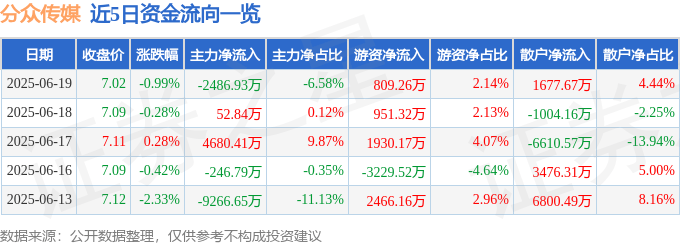 股票行情快報(bào)：分眾傳媒（002027）6月19日主力資金凈賣出2486.93萬元