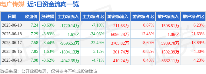 股票行情快報(bào)：電廣傳媒（000917）6月19日主力資金凈賣出1720.14萬元