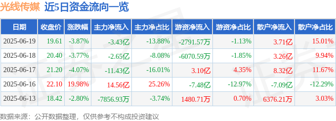 股票行情快報：光線傳媒（300251）6月19日主力資金凈賣出3.43億元