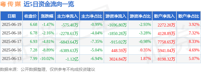 股票行情快報(bào)：粵傳媒（002181）6月19日主力資金凈賣(mài)出575.40萬(wàn)元