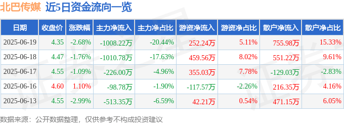 股票行情快報：北巴傳媒（600386）6月19日主力資金凈賣出1008.22萬元