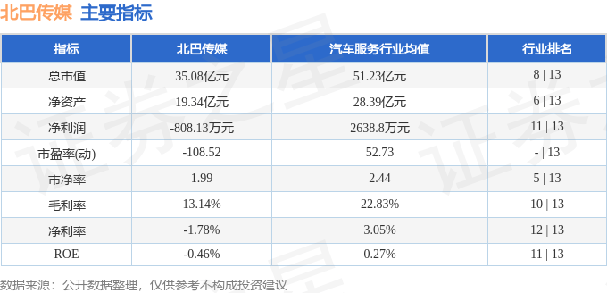 股票行情快報：北巴傳媒（600386）6月19日主力資金凈賣出1008.22萬元
