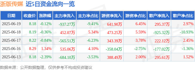 股票行情快報(bào)：浙版?zhèn)髅剑?01921）6月19日主力資金凈賣出937.27萬元