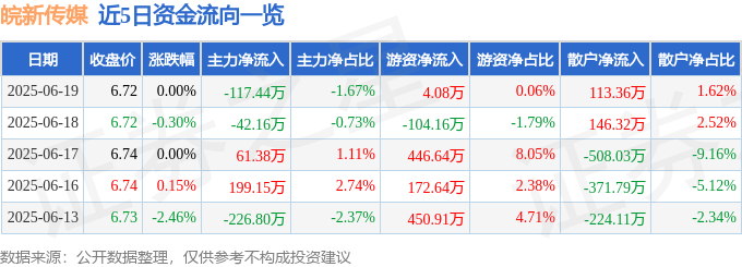 股票行情快報(bào)：皖新傳媒（601801）6月19日主力資金凈賣出117.44萬元