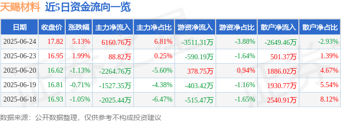 天賜材料（002709）6月24日主力資金凈買入6160.76萬元