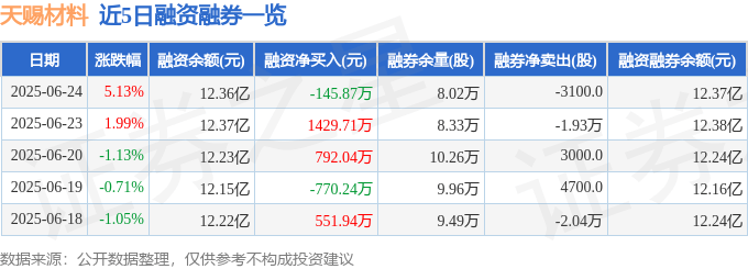 天賜材料（002709）6月24日主力資金凈買入6160.76萬元