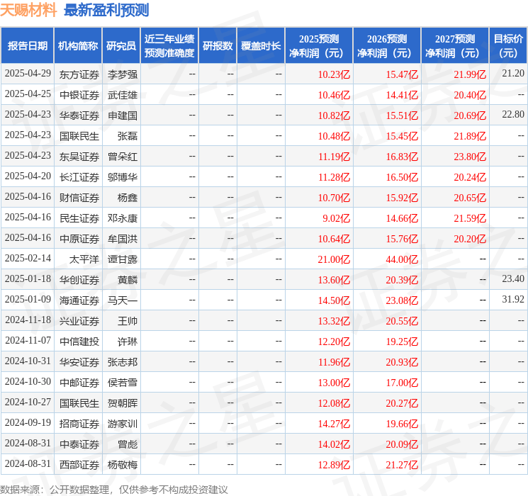 太平洋：給予天賜材料買入評級