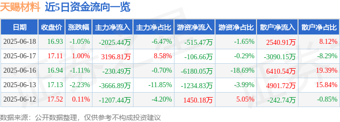 股票行情快報(bào)：天賜材料（002709）6月18日主力資金凈賣出2025.44萬(wàn)元