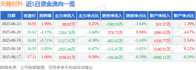 股票行情快報(bào)：天賜材料（002709）6月23日主力資金凈買入88.82萬元