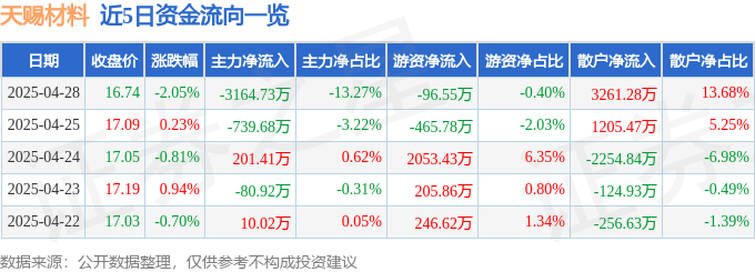 股票行情快報(bào)：天賜材料（002709）4月28日主力資金凈賣出3164.73萬(wàn)元