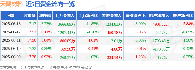 股票行情快報：天賜材料（002709）6月13日主力資金凈賣出3666.89萬元