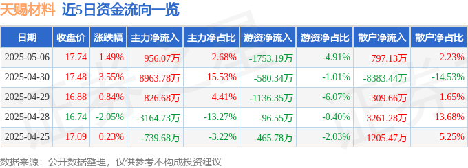 股票行情快報(bào)：天賜材料（002709）5月6日主力資金凈買入956.07萬元