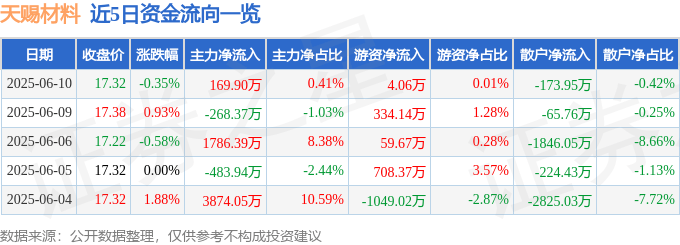 股票行情快報(bào)：天賜材料（002709）6月10日主力資金凈買入169.90萬元
