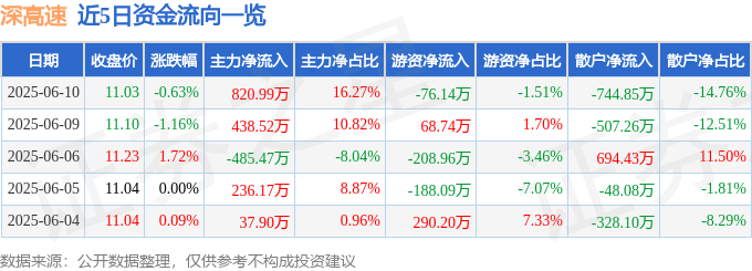 股票行情快報(bào)：深高速（600548）6月10日主力資金凈買入820.99萬元