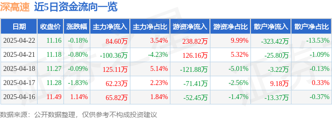 股票行情快報(bào)：深高速（600548）4月22日主力資金凈買入84.60萬元