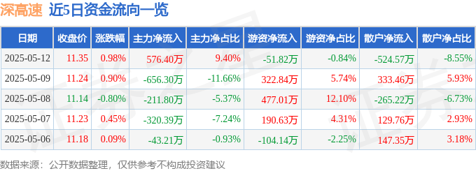 股票行情快報(bào)：深高速（600548）5月12日主力資金凈買入576.40萬元