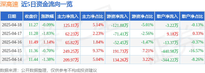 股票行情快報(bào)：深高速（600548）4月18日主力資金凈買入125.11萬(wàn)元