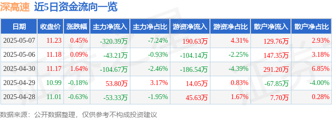 股票行情快報(bào)：深高速（600548）5月7日主力資金凈賣出320.39萬(wàn)元