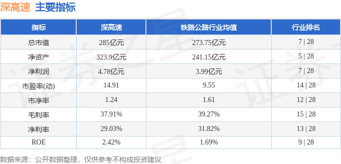 股票行情快報(bào)：深高速（600548）5月7日主力資金凈賣出320.39萬(wàn)元