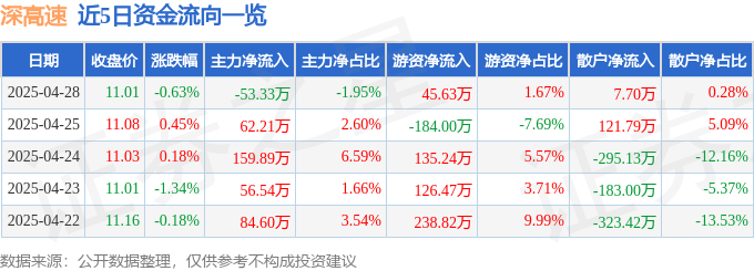 股票行情快報(bào)：深高速（600548）4月28日主力資金凈賣出53.33萬(wàn)元