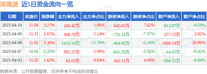 股票行情快報(bào)：深高速（600548）4月10日主力資金凈買(mǎi)入166.42萬(wàn)元